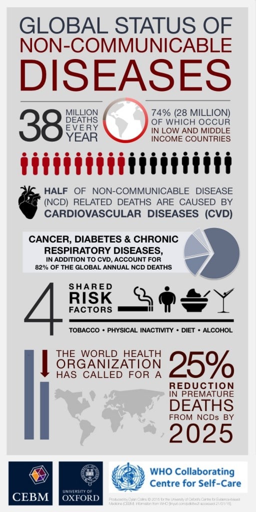 The Global Status of NCDs CEBM