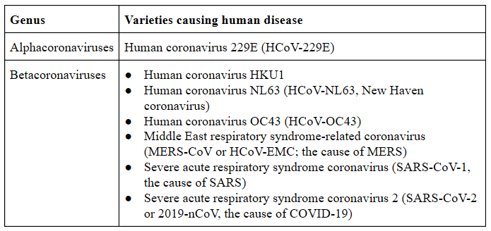 introduction of covid 19 assignment