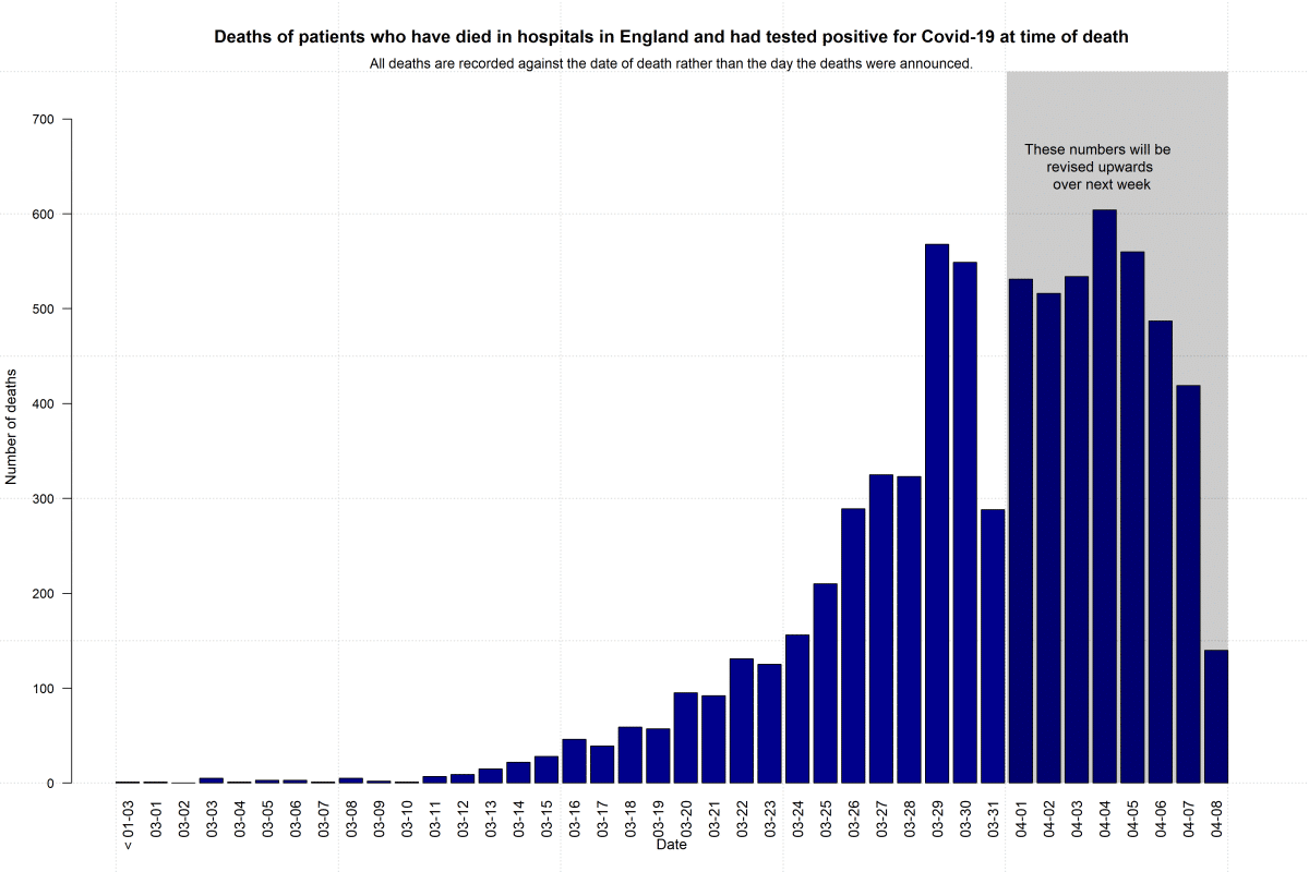 COVID-19 death data in England - Update 9th April - The ...