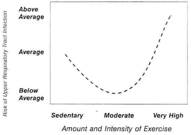 Exercise versus no exercise for the occurrence, severity and