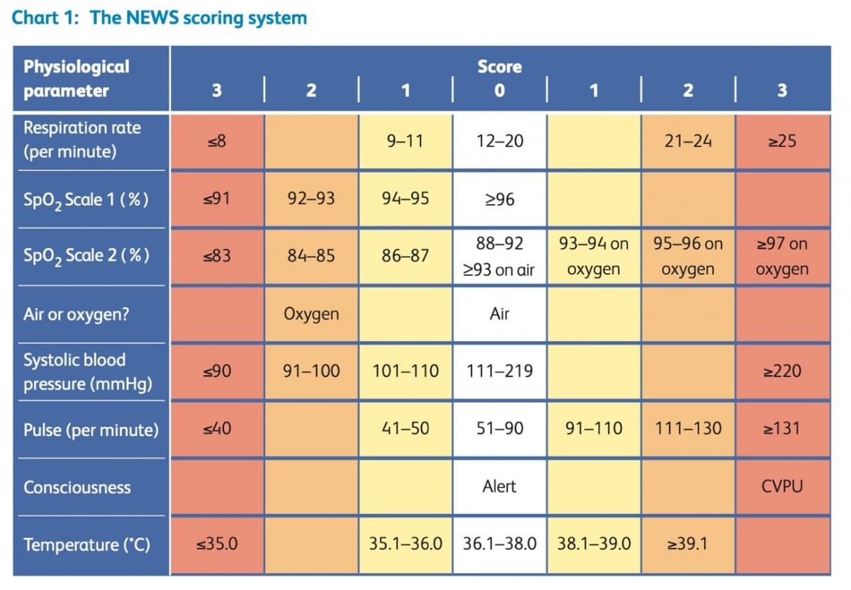 NEWS (or NEWS2) score when assessing possible COVID-19 ...