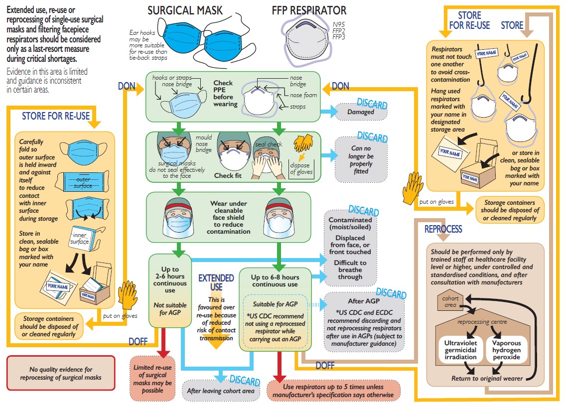 Use this extension. For Single use. Facepiece Seal. Fit-Testing filtering Facepiece. Use of Surgical Anesthetics and antisepsis.