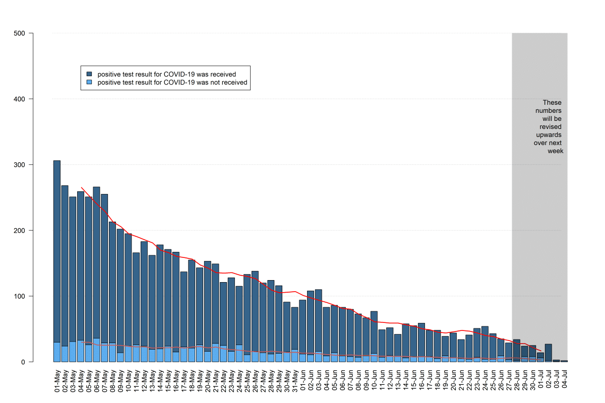 Covid 19 Death Data In England Update 5th July Cebm